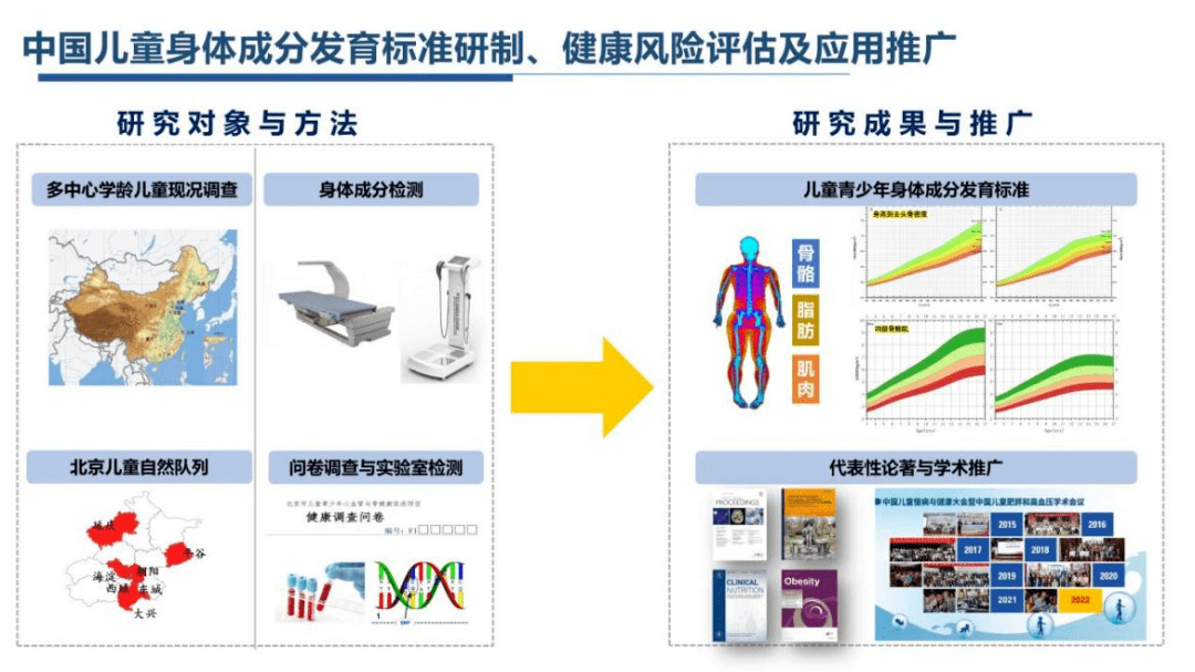 医学科技创新引领儿童健康 身体成分发育标准的研制与信息系统集成服务